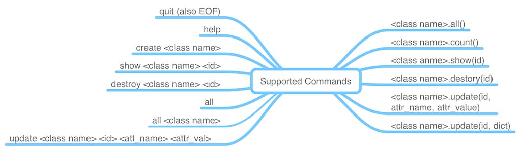 Supported Commands