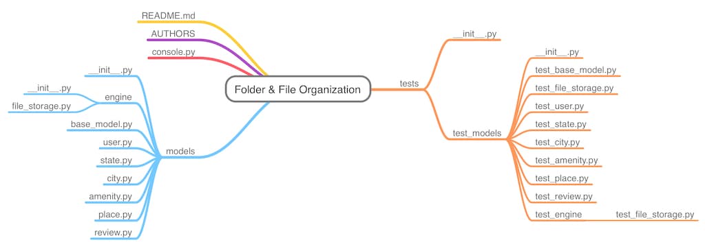 Project File Organization